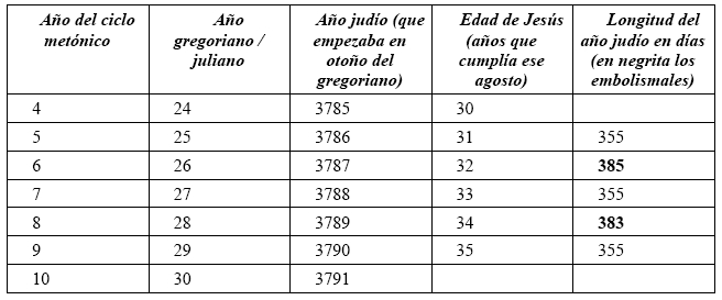 El Calendario Judio